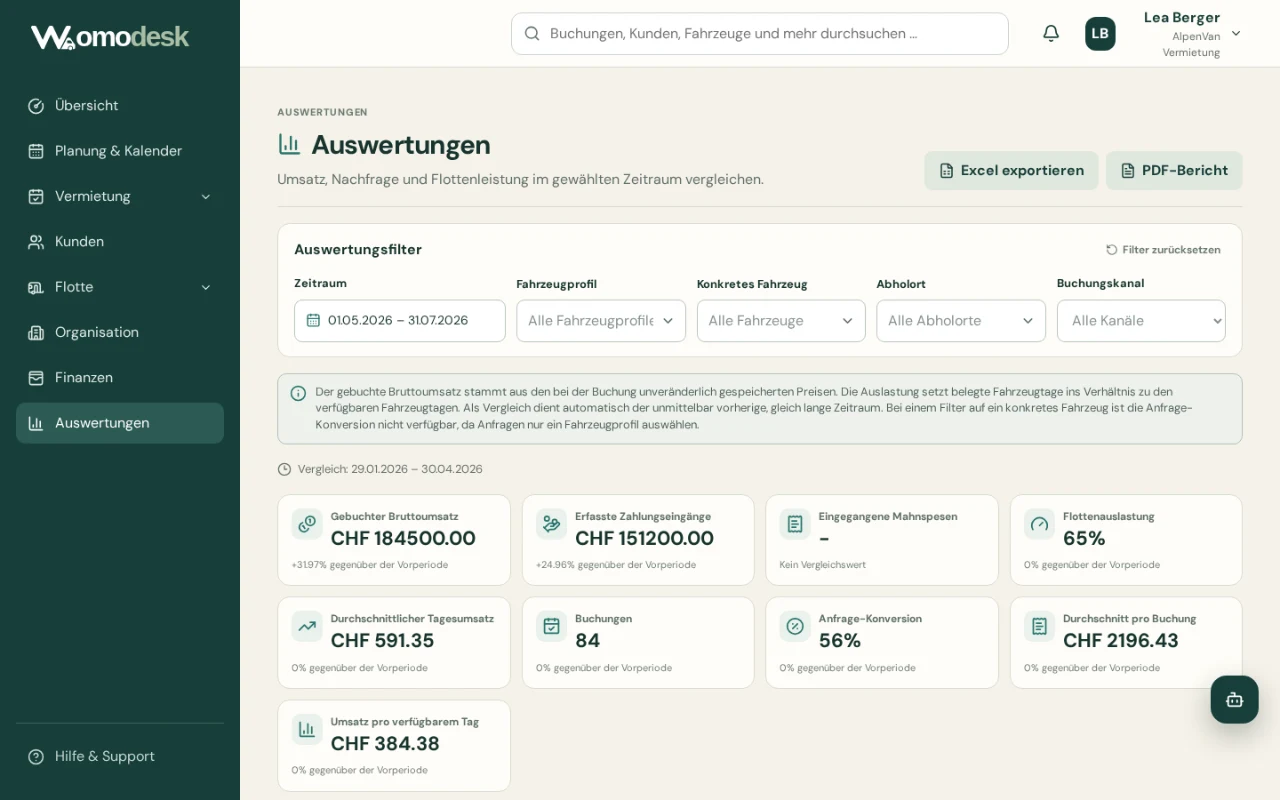 Page d’analyse Womodesk avec filtres et indicateurs de chiffre d’affaires, réservations et utilisation de la flotte
